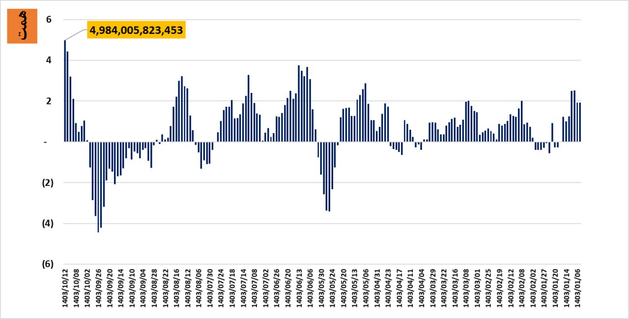 ورود پول به صندوقهای درآمد ثابت شکسته شد