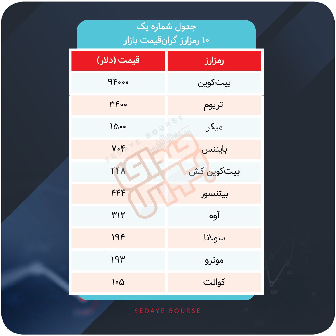 رتبه‌بندی کریپتوها در پایان ۲۰۲۴