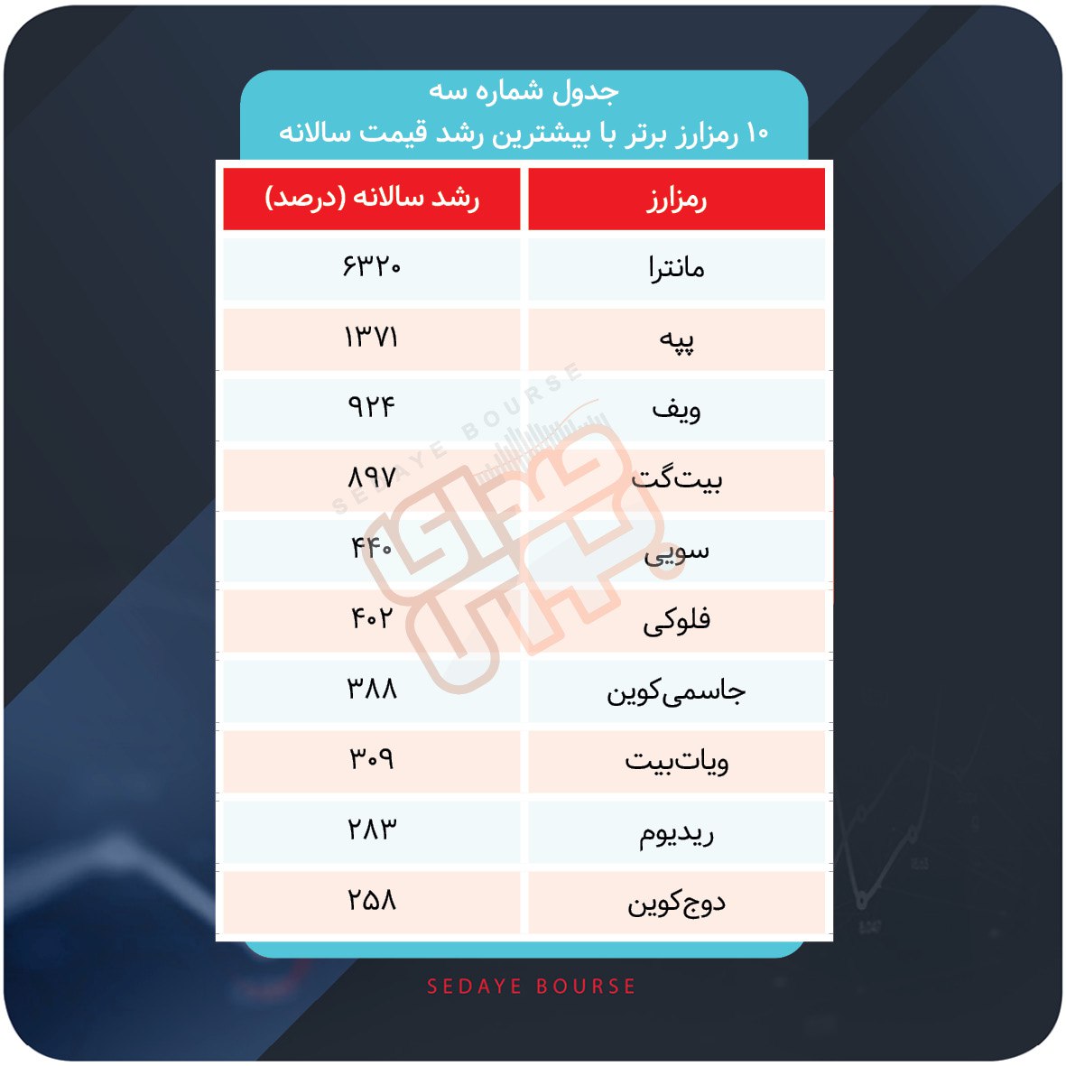 رتبه‌بندی کریپتوها در پایان ۲۰۲۴