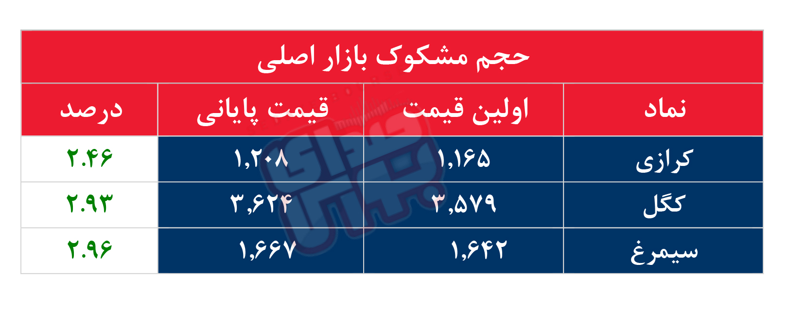 کدام نمادها مشکوک معامله شدند؟ ۱۵ دی ۱۴۰۳