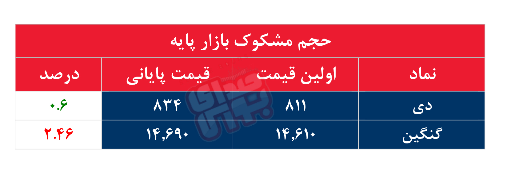 کدام نمادها مشکوک معامله شدند؟ ۱۵ دی ۱۴۰۳