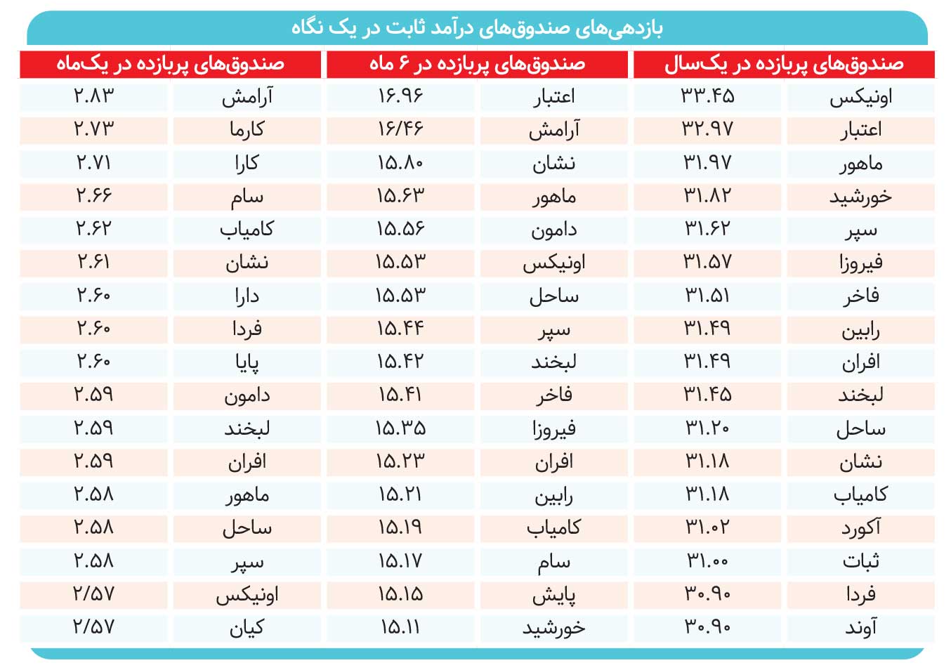 چرا افزایش سقف صندوق‌ها زمان‌بر است؟