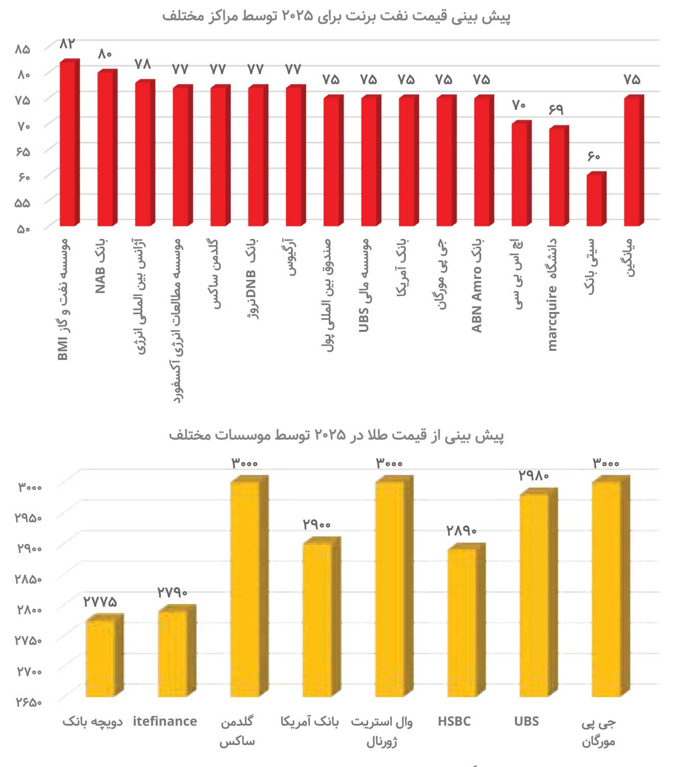 کاخ سفید؛ اتاق فرماندهی کامودیتیها در ۲۰۲۵