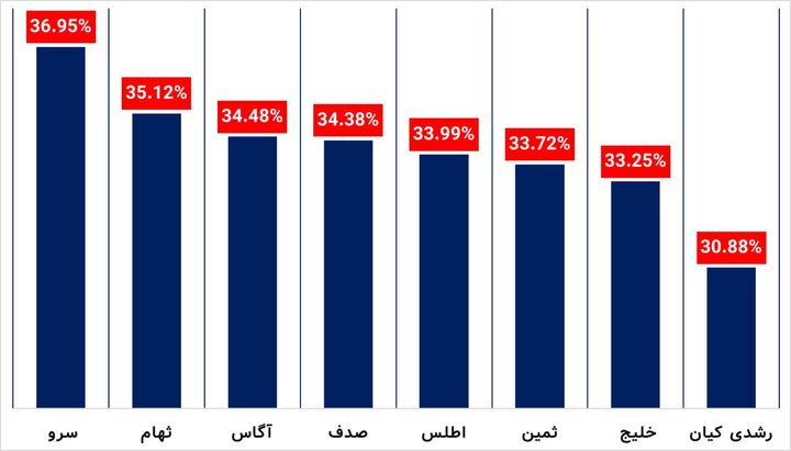 ۸ صندوق برتر سهامی در سال ۲۰۲۴ 