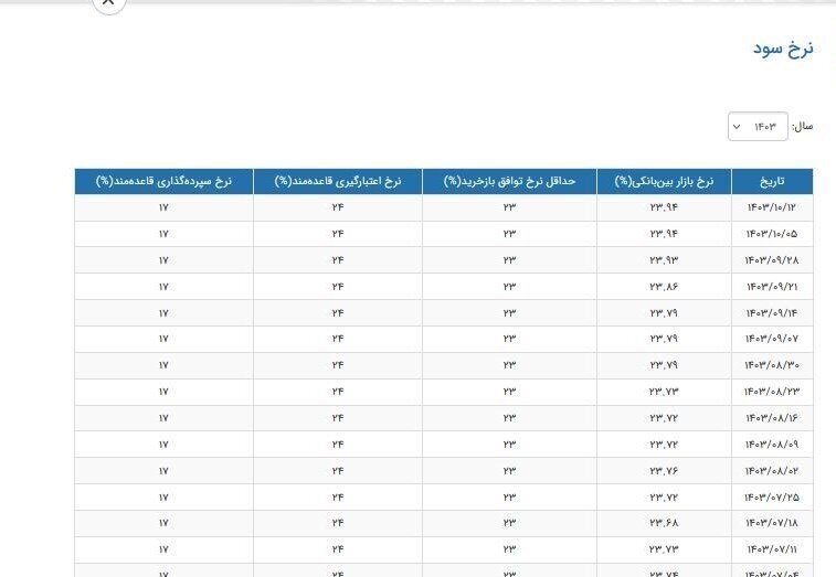 نرخ جدید سود بین‌بانکی اعلام شد + جدول