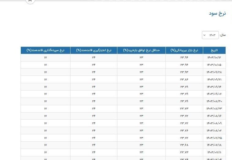 نرخ جدید سود بینبانکی اعلام شد + جدول
