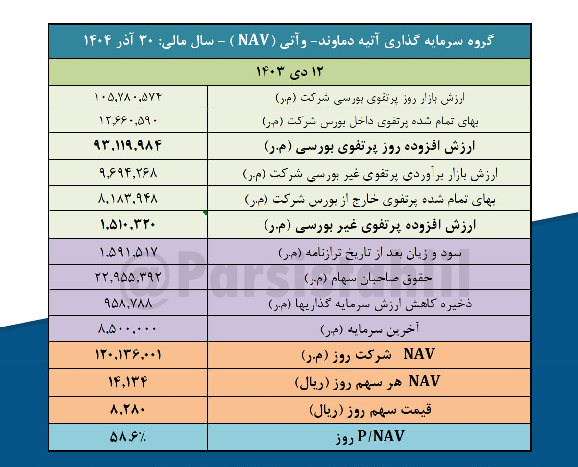 بررسی خالص ارزش داراییهای وآتی