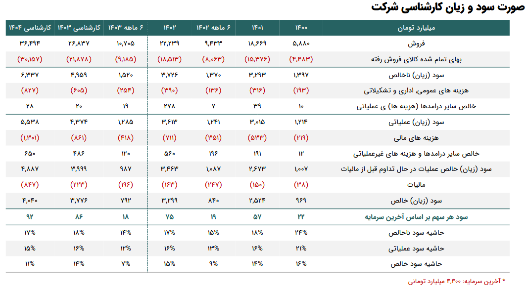 بررسی پیش بینی سود آینده غکورش