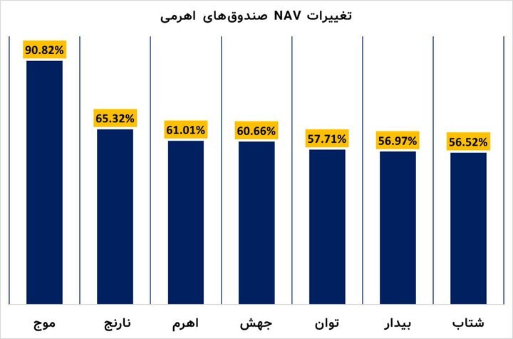 کدام صندوق اهرمی پرتفوی خود را بهتر مدیریت کرده است؟ 