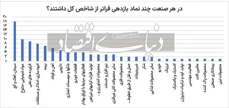 برندگان و بازندگان رالی اخیر بازار سهام بررسی شدند