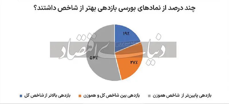 برندگان و بازندگان رالی اخیر بازار سهام بررسی شدند