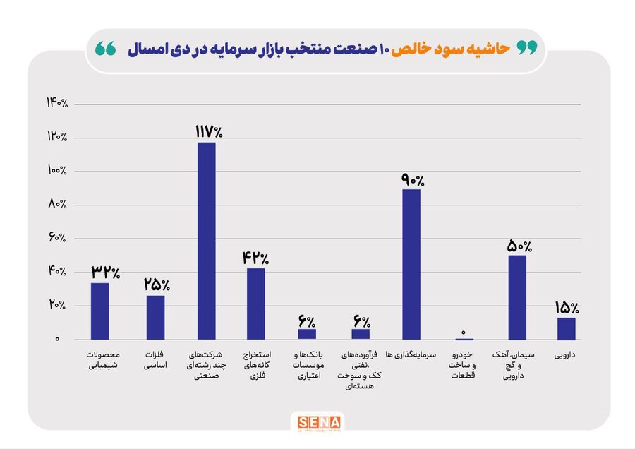 حاشیه سود بازار سرمایه به ۱۸ درصد رسید