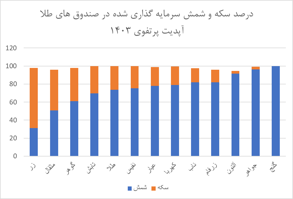 کاهش ارزش طلای آتی در سایه افت دلار