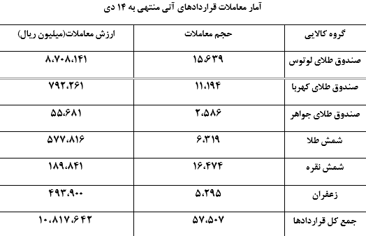 کاهش ارزش طلای آتی در سایه افت دلار