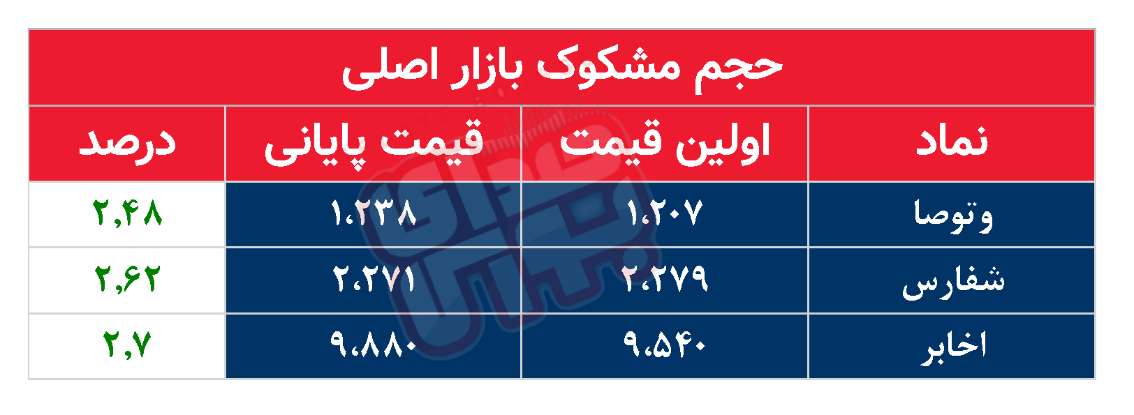 کدام نمادها مشکوک معامله شدند؟ ۱۷ دی ۱۴۰۳