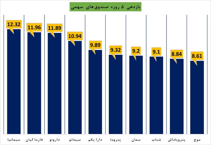 ۱۰ صندوق برتر سهامی در ۵ روز گذشته 