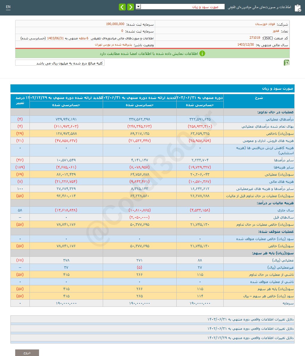 فخوز ۶ ماهه چقدر سود داشت؟