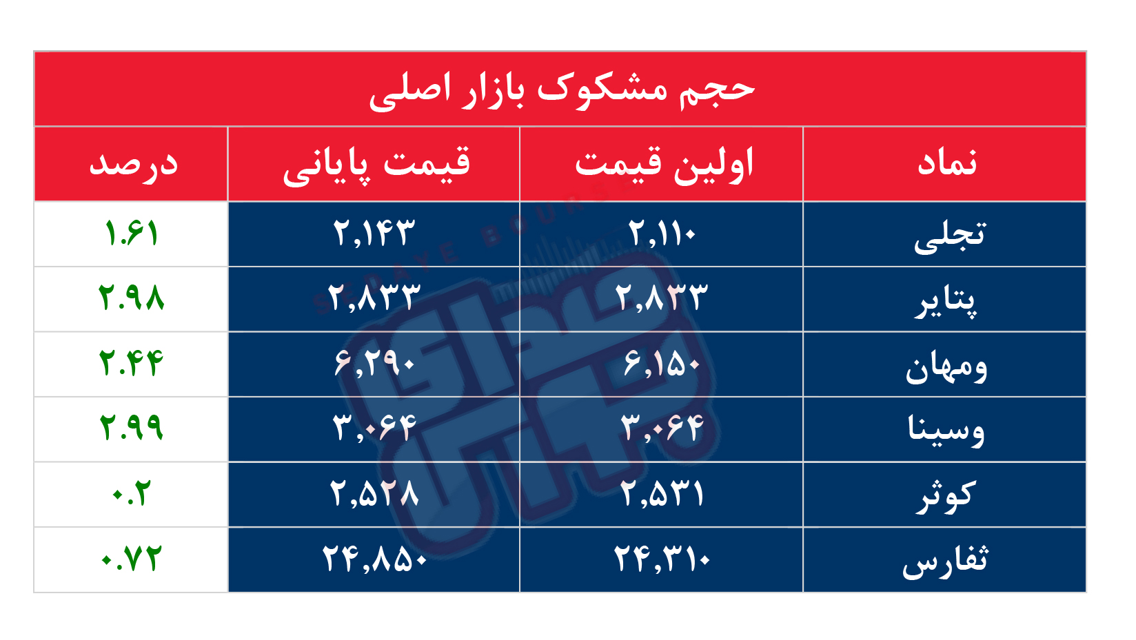 کدام نمادها مشکوک معامله شدند؟ ۱۸ دی ۱۴۰۳