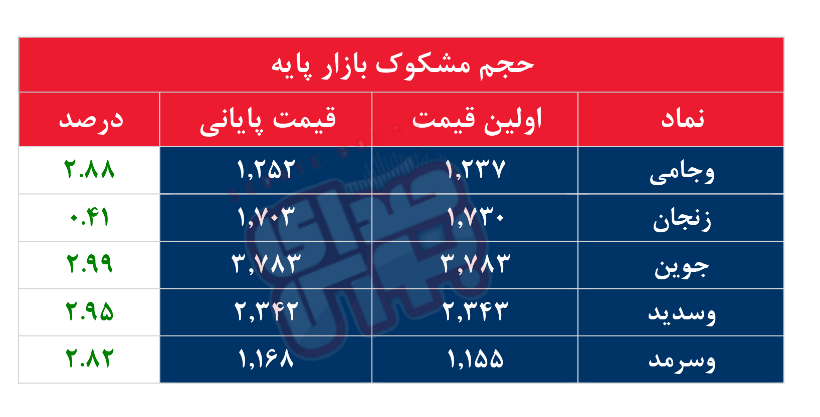 کدام نمادها مشکوک معامله شدند؟ ۱۸ دی ۱۴۰۳