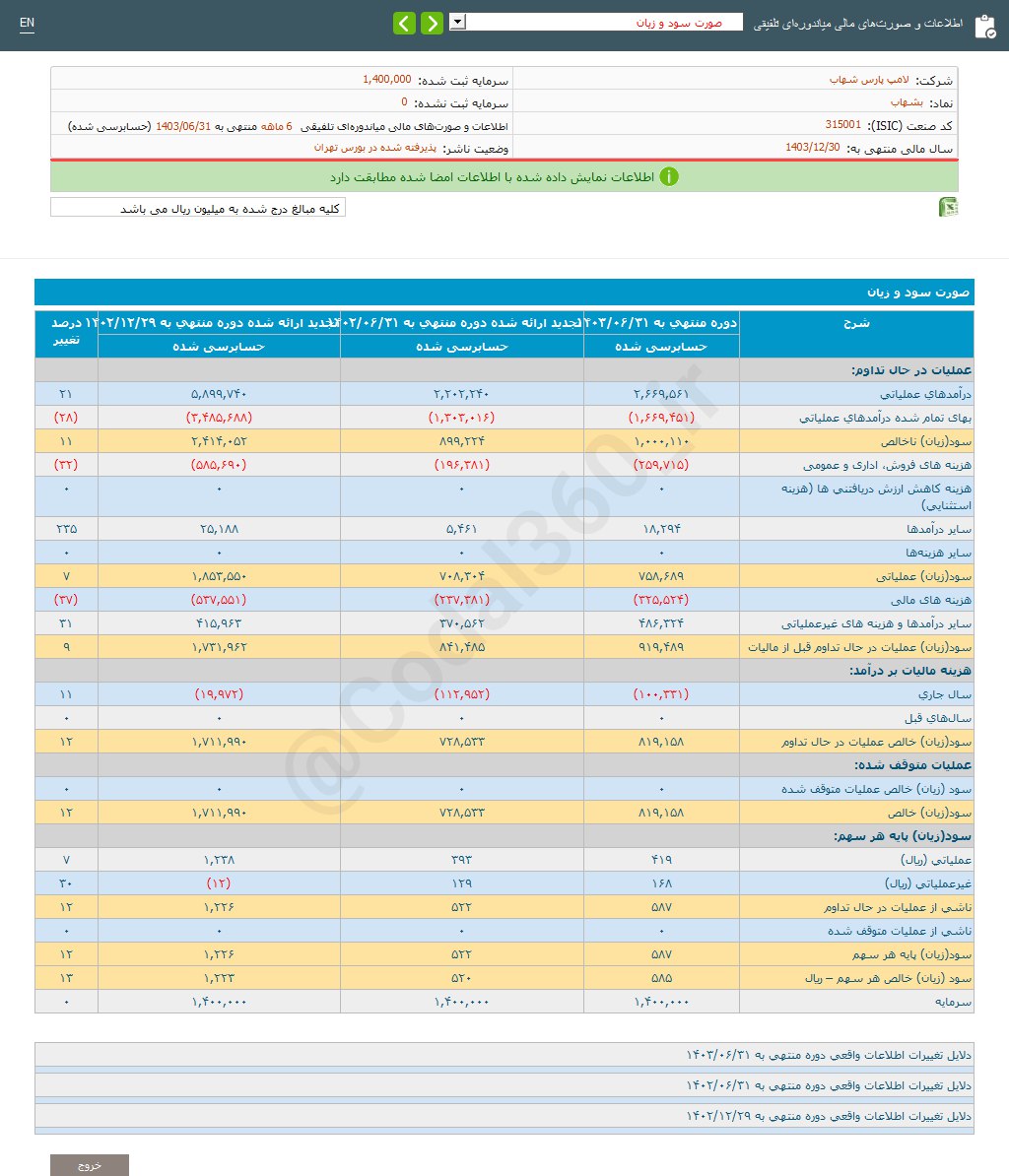 بشهاب ۶ ماهه ۱۳ درصد افزایش سود داشت