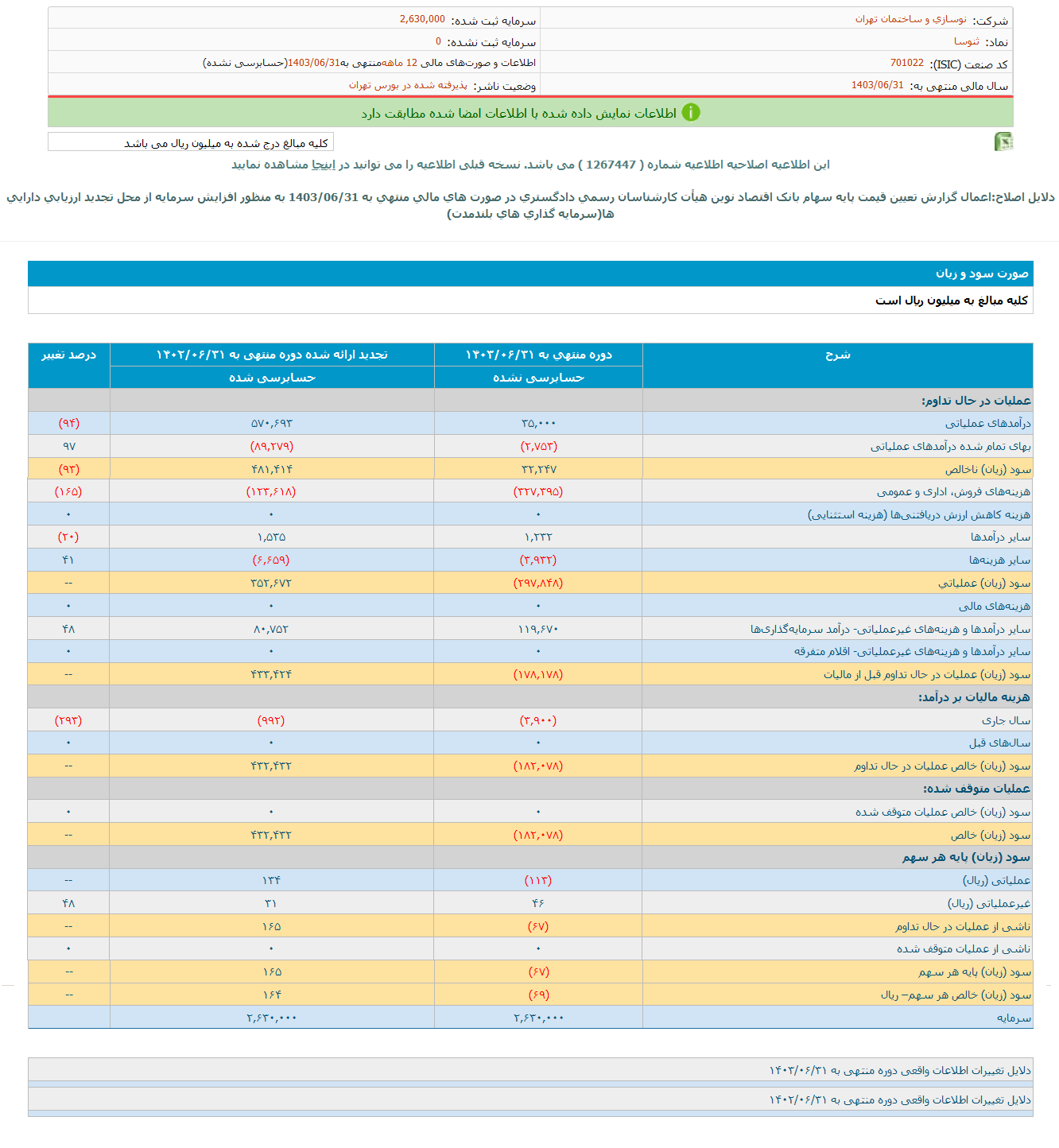 ثنوسا به ازای هر سهم ۱۶۴ ریال سود محقق کرد