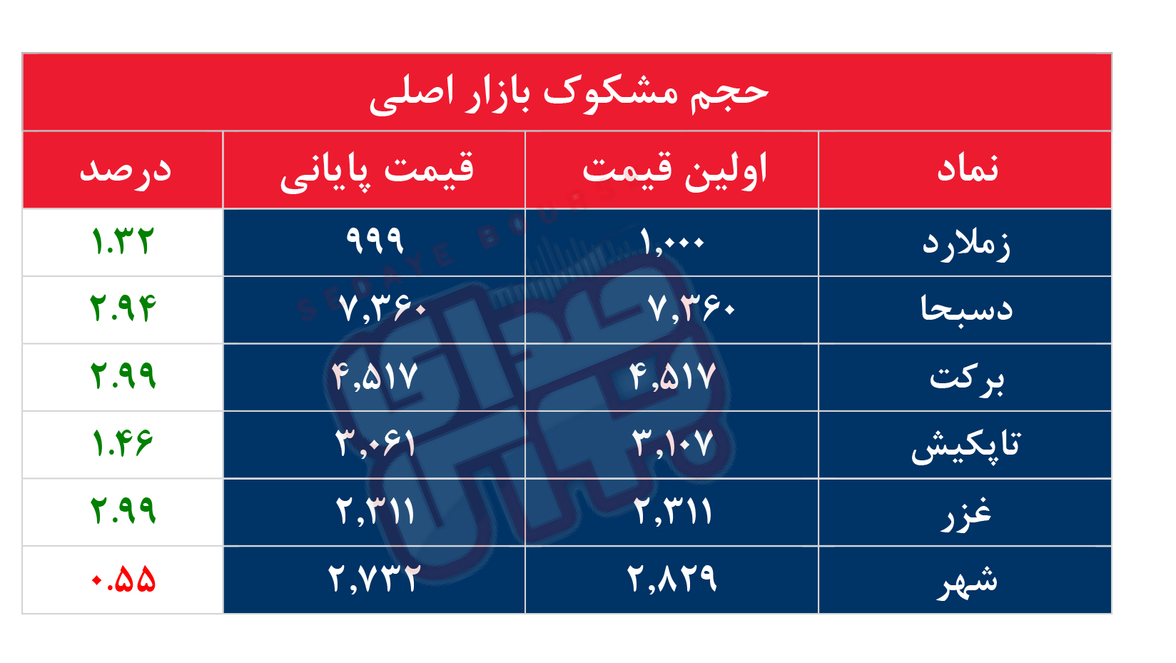 کدام نمادها مشکوک معامله شدند؟ ۱۹ دی ۱۴۰۳