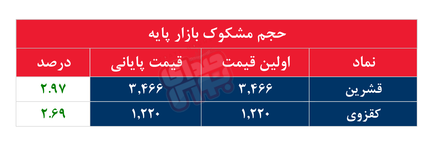 کدام نمادها مشکوک معامله شدند؟ ۱۹ دی ۱۴۰۳