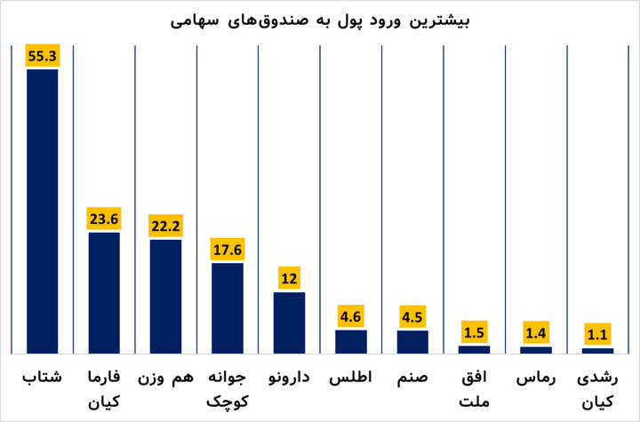 صندوق‌های سهامی که بیشترین ورود پول را دارند / آیا بازار به سمت صنایع کوچک حرکت می‌کند؟