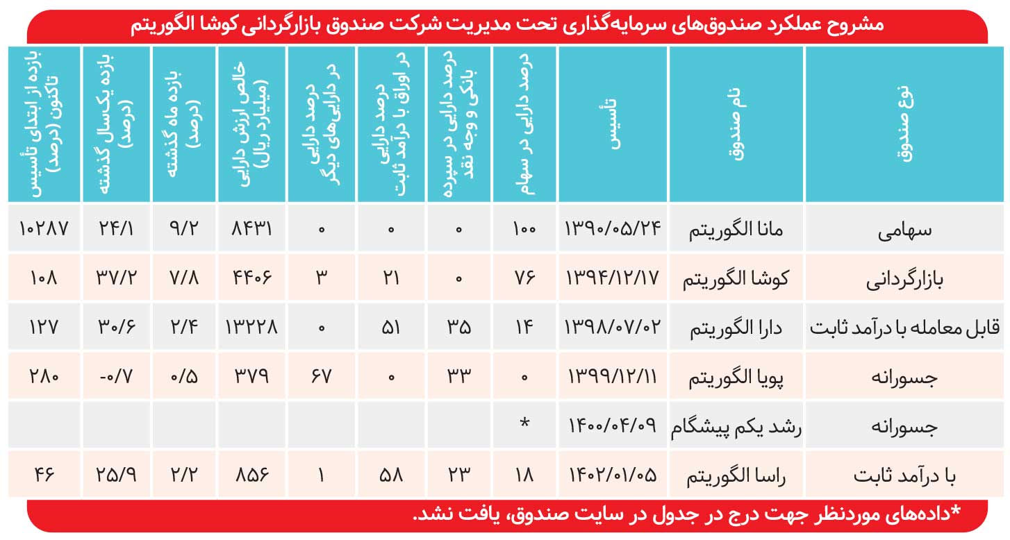 بازدهی ۳۷ درصدی صندوق بازارگردانی کوشا الگوریتم