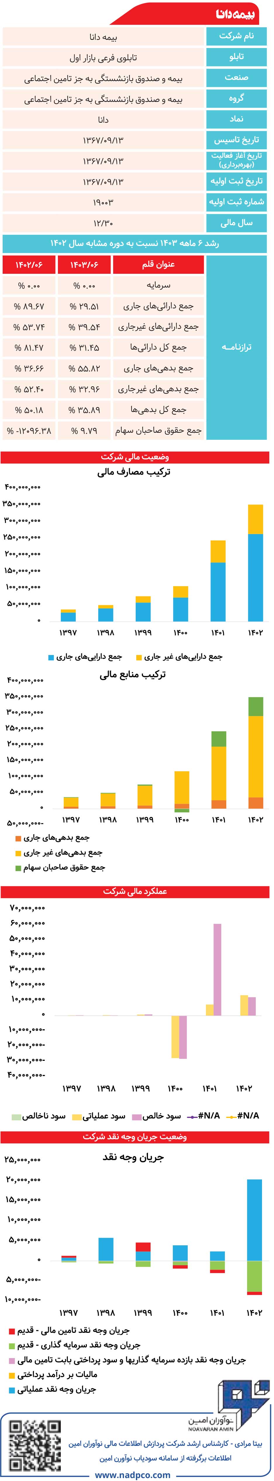 بیمه دانا زیر ذره‌بین