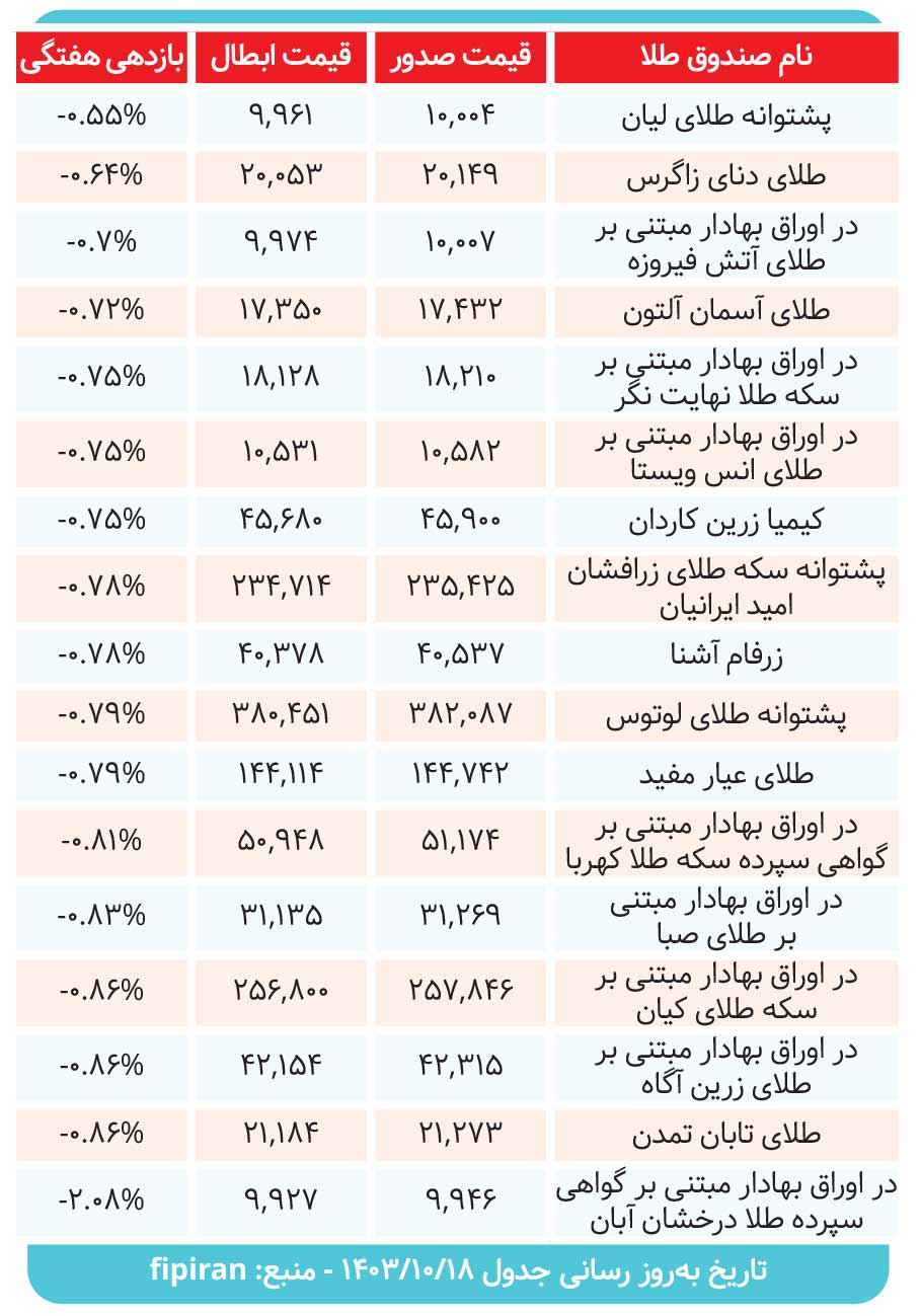 کارنامه صندوق‌های طلا بررسی شد