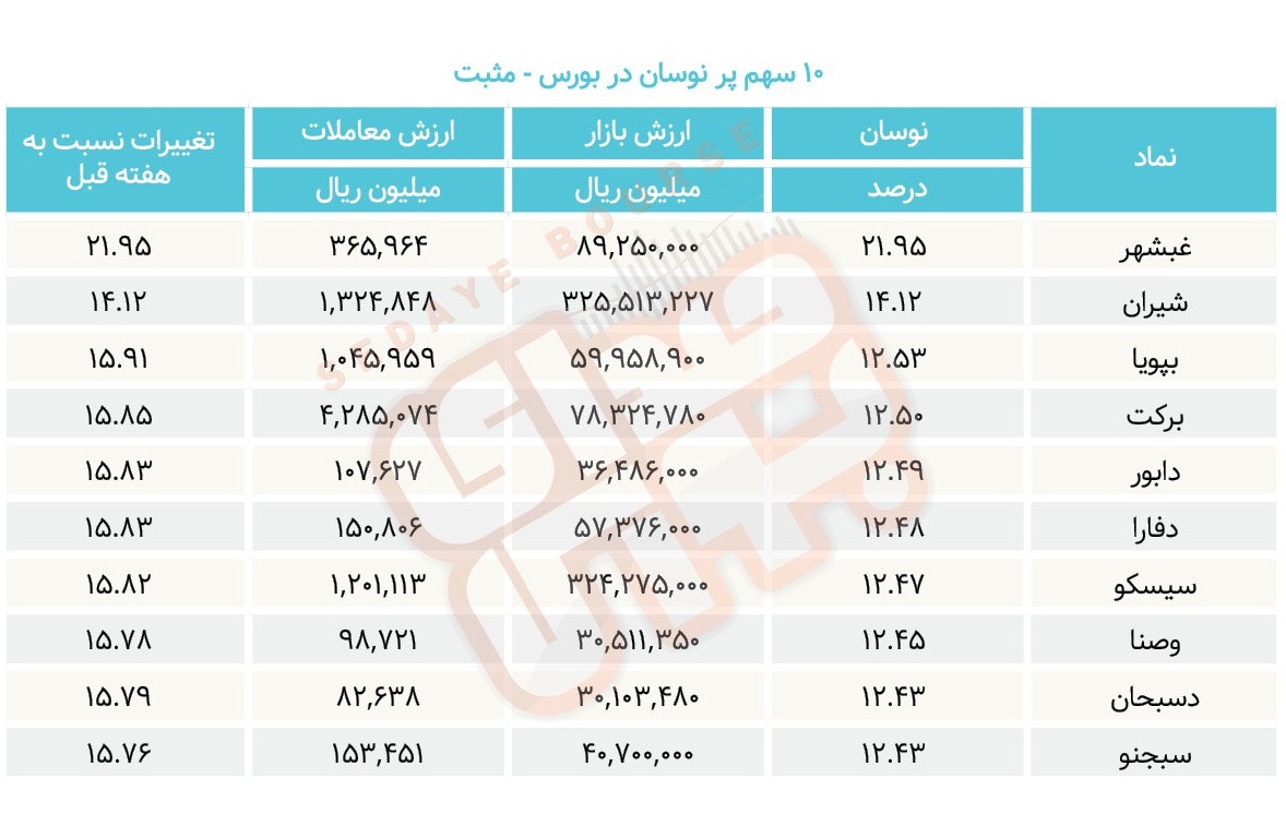 سبقت گرفتگان هفته در رالی بورس