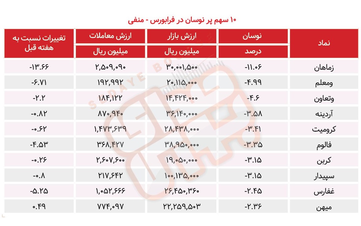 سبقت گرفتگان هفته در رالی بورس