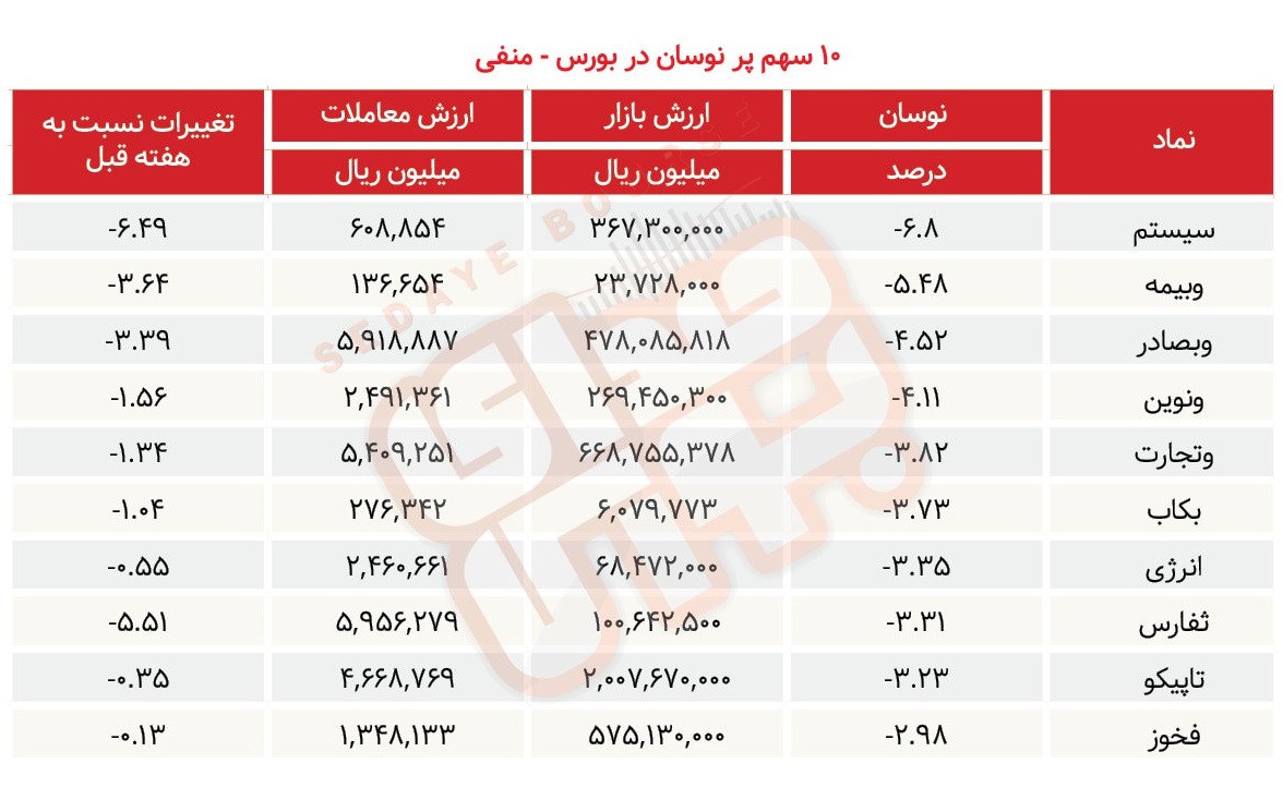 سبقت گرفتگان هفته در رالی بورس