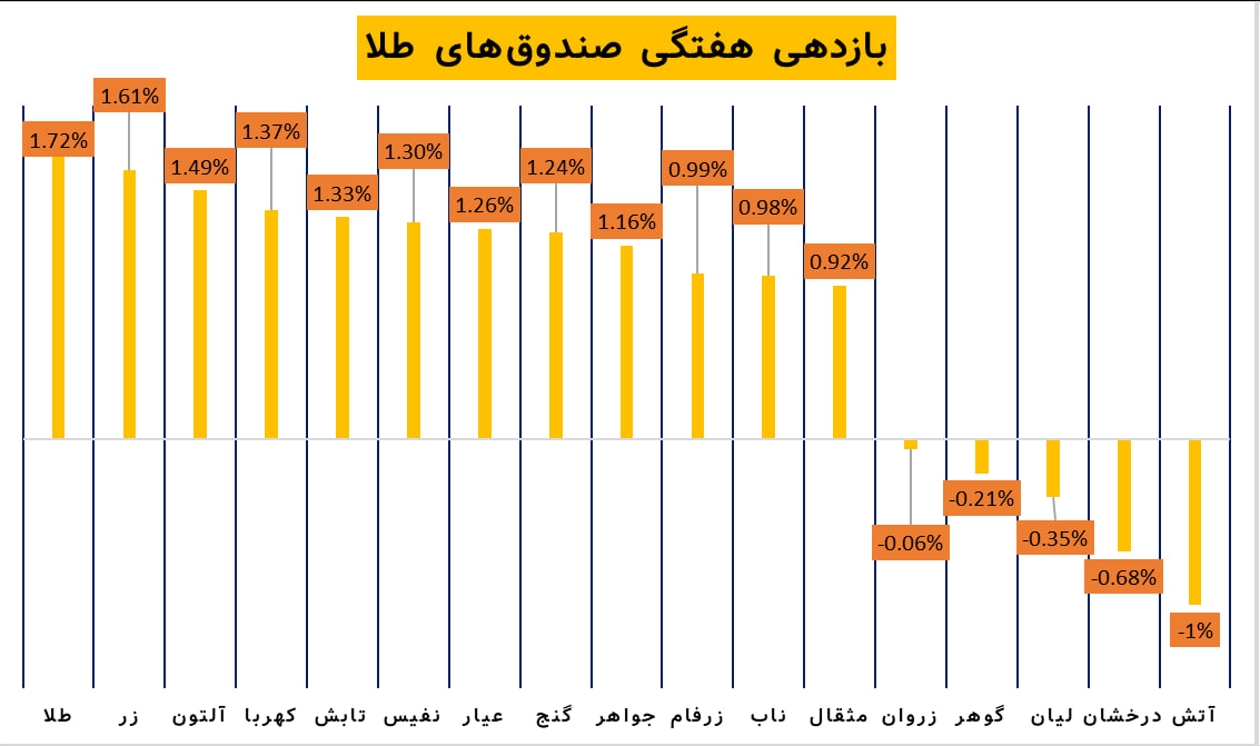 عملکرد هفتگی صندوق‌های سرمایه‌گذاری