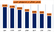 عملکرد هفتگی صندوق‌های سرمایه‌گذاری