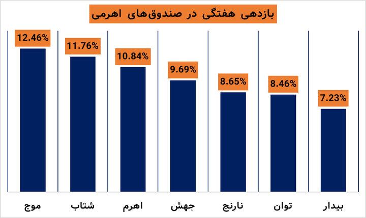 عملکرد هفتگی صندوق‌های سرمایه‌گذاری