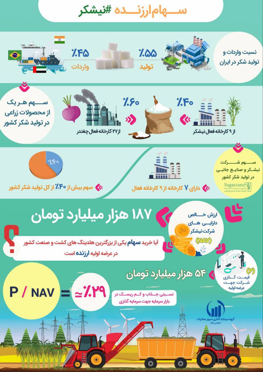 نیشکر، سهم جذاب و کم ریسک در بازار سرمایه است