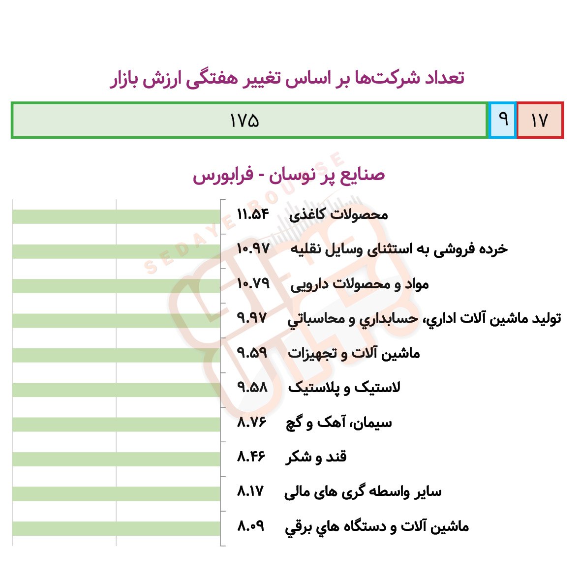 چند صنایع در هفته گذشته پرنوسان بود؟