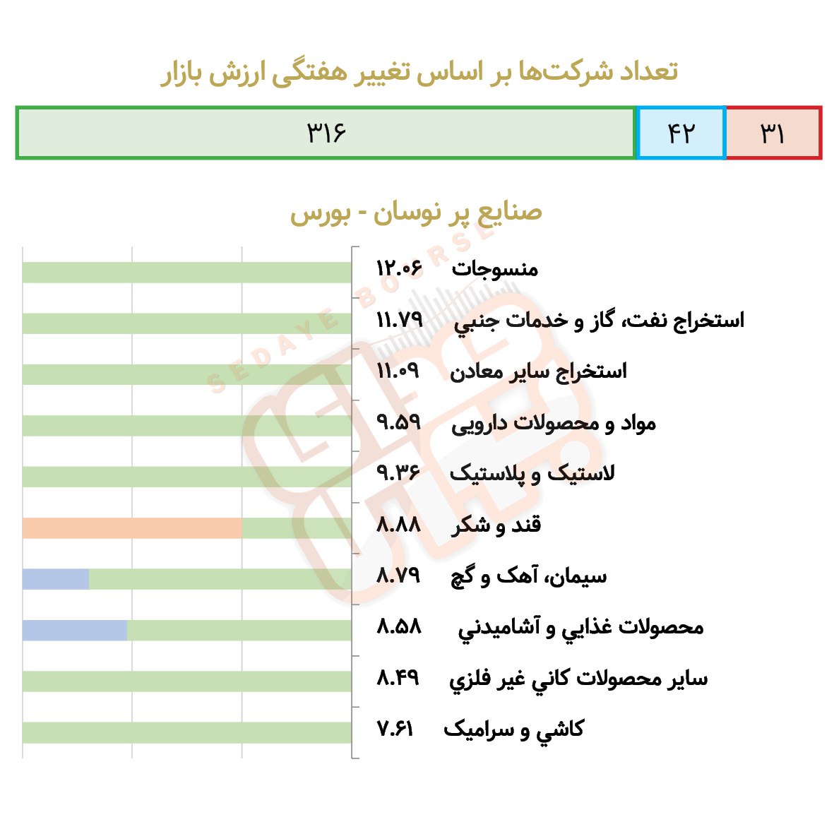 چند صنایع در هفته گذشته پرنوسان بود؟