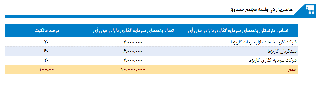 تصمیمات مجمع صندوق سرمایه گذاری اهرم