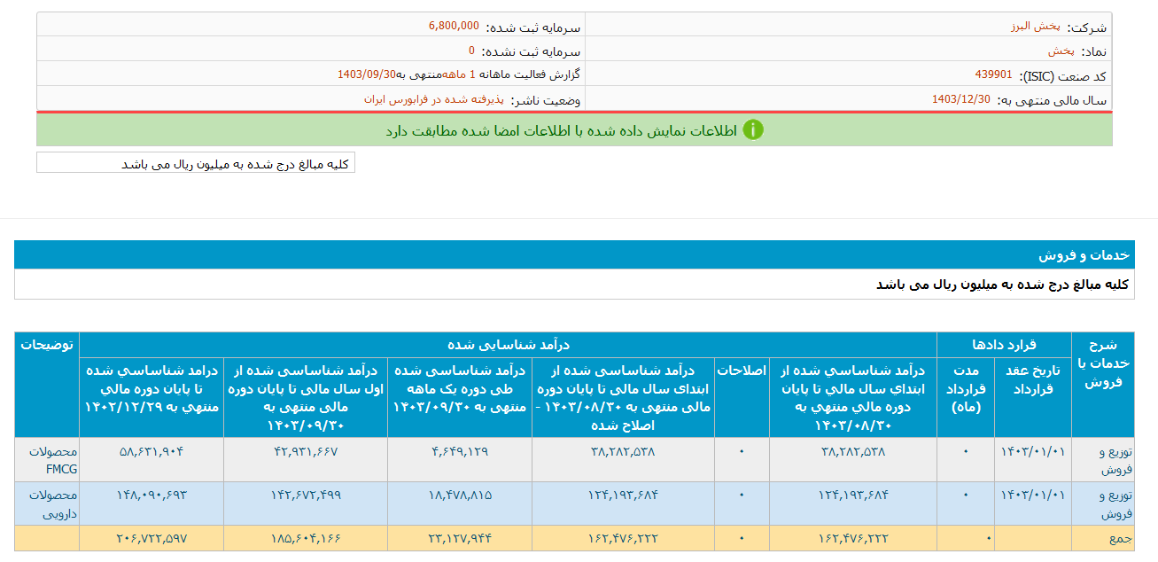 درآمد پخش ۱۴ درصد بالاتر از متوسط در ۸ ماه شد