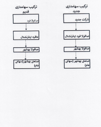 سهامدار عمده غبشهر تغییر کرد