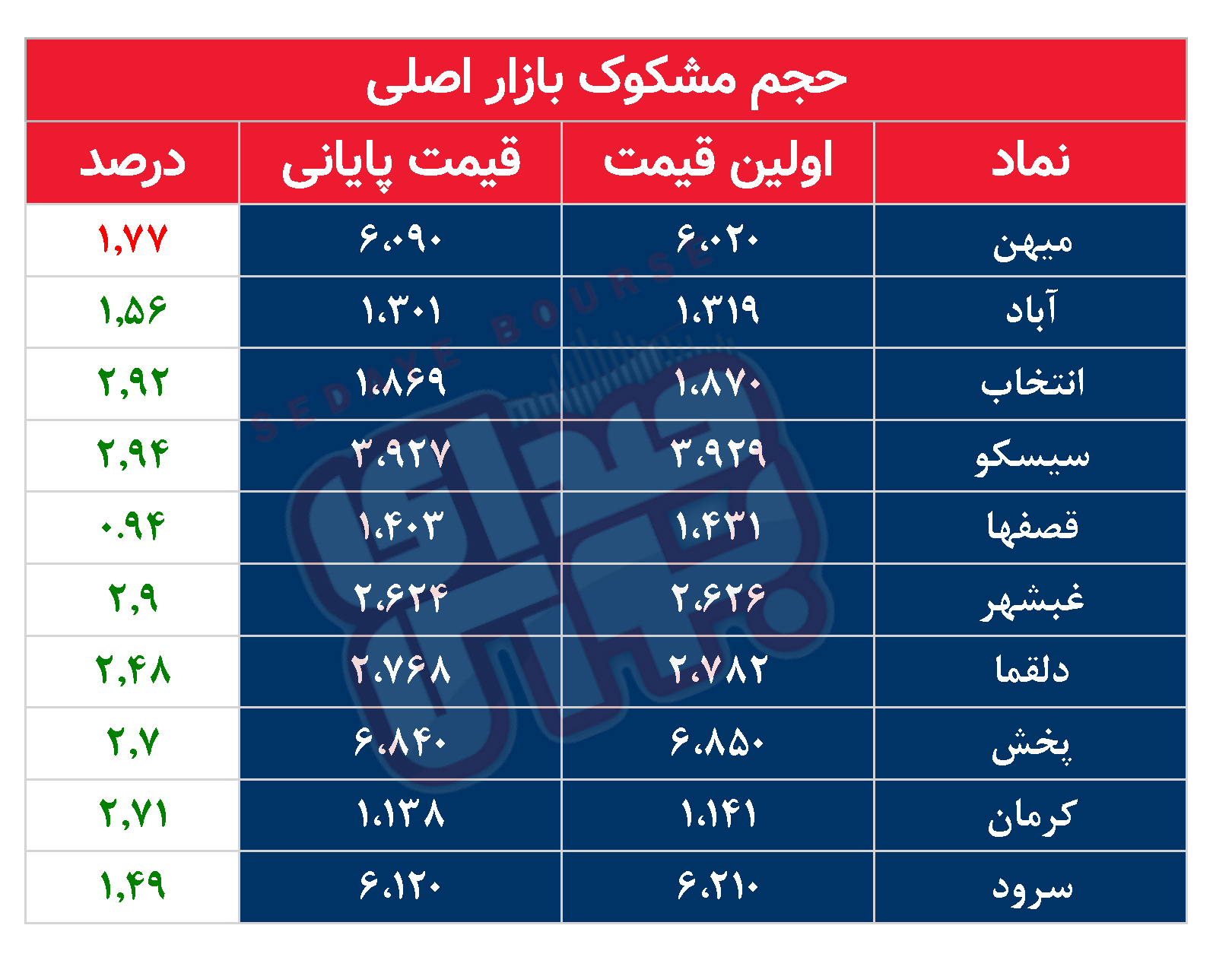 کدام نمادها مشکوک معامله شدند؟ ۲۲ دی ۱۴۰۳