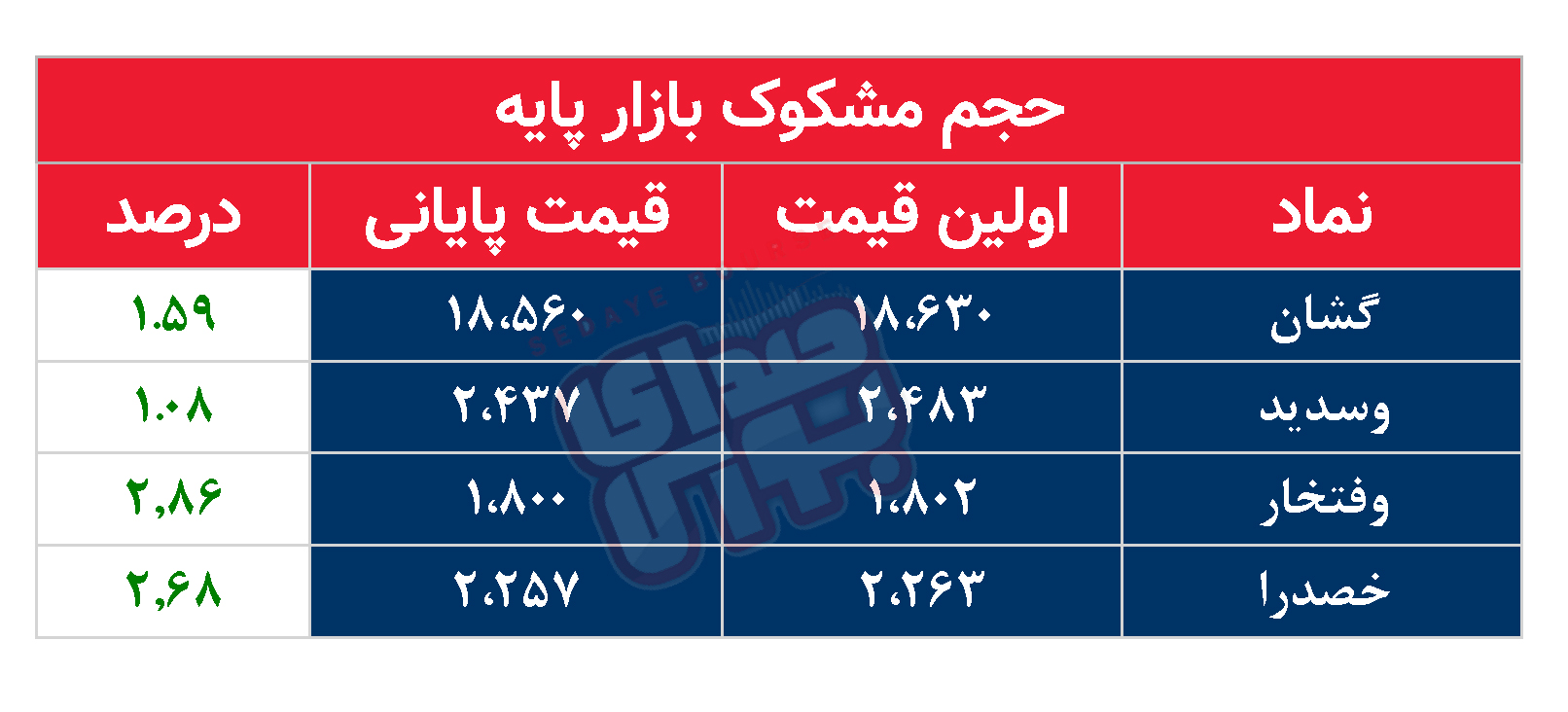 کدام نمادها مشکوک معامله شدند؟ ۲۲ دی ۱۴۰۳