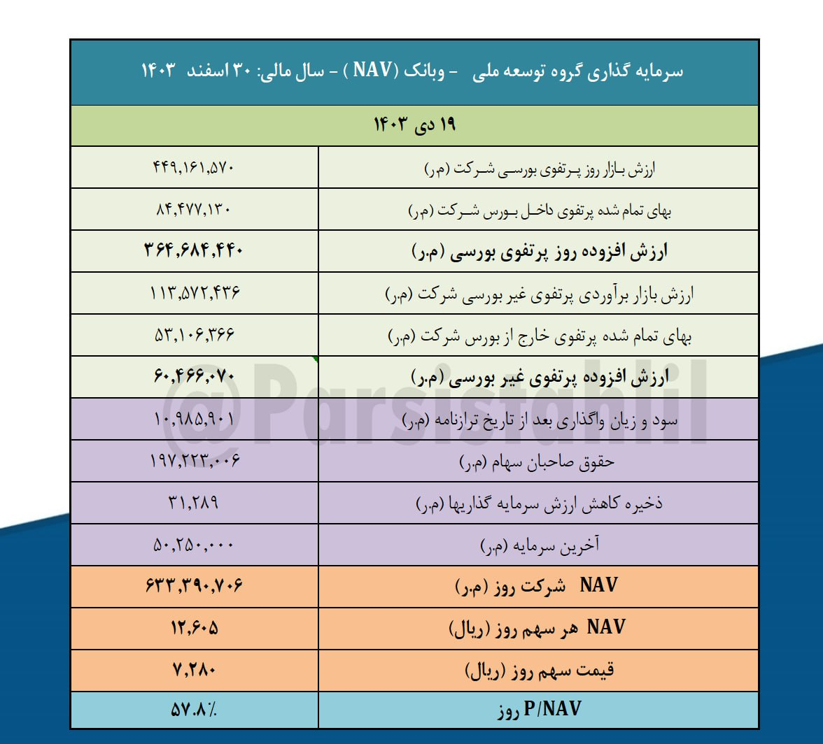 ارزش روز پرتفوی بورسی وبانک چقدر شد؟