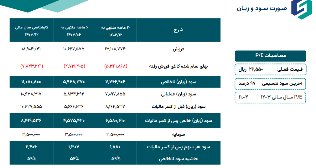 حاشیه سود کخاک چقدر تغییر می کند؟