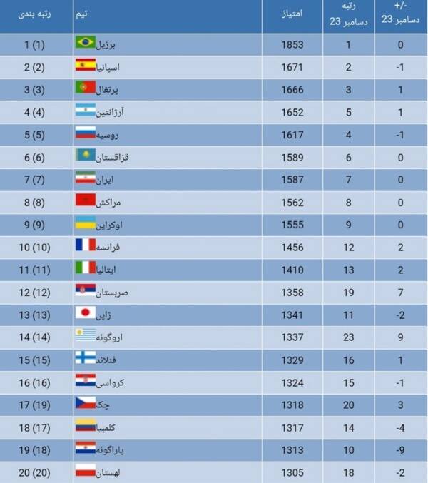 آخرین جایگاه فوتسال ایران در رنکینگ جهانی