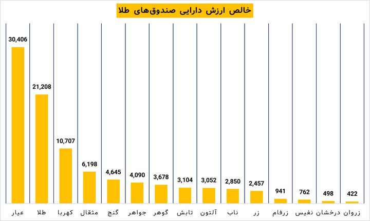 بزرگترین و کوچکترین صندوق‌های طلای بازار کدامند؟ 