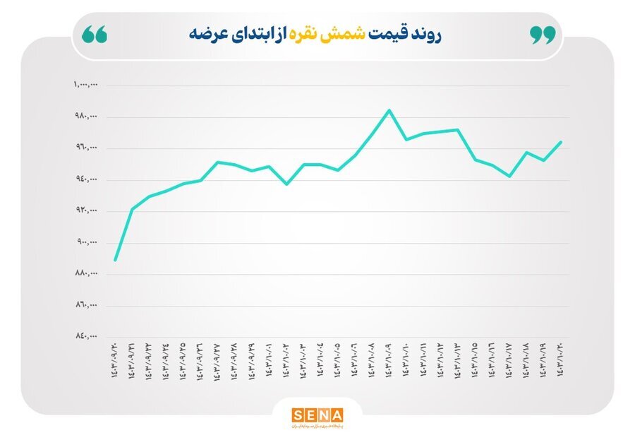 مبادله ۵۶۵ کیلوگرم گواهی شمش نقره در بورس کالا